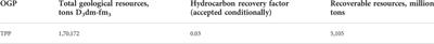 Raw material base of Russia’s unconventional oil and gas reserves (hydrocarbons shale strata)